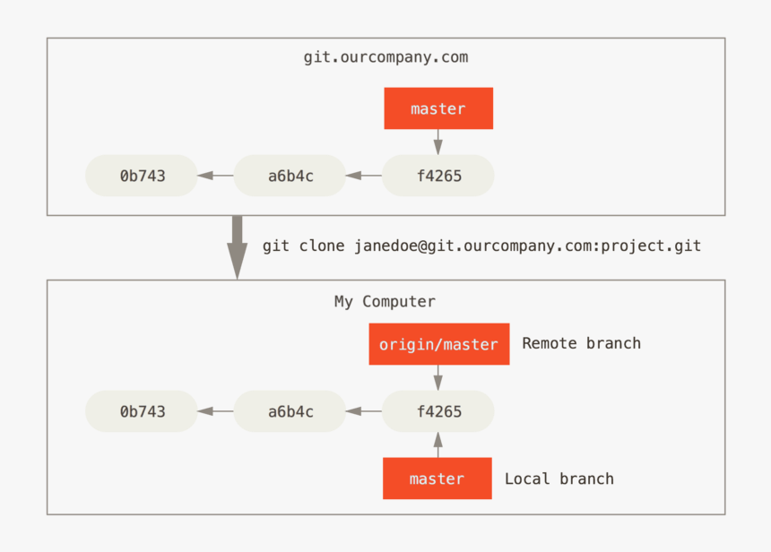 Server And Local Repositories After Cloning - Git Remote, HD Png Download