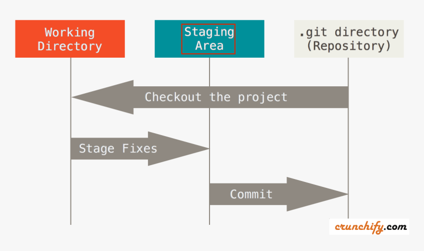 Github Stage Option On File - Git Stages, HD Png Download