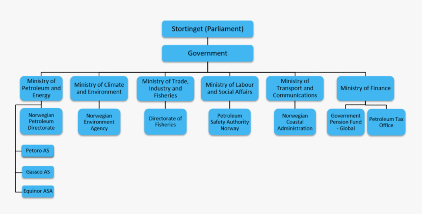 Government Pension Fund Of Norway Organizational Structure, HD Png Download