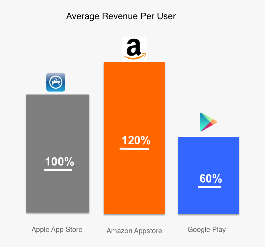 Play Store Vs Amazon App Users, HD Png Download