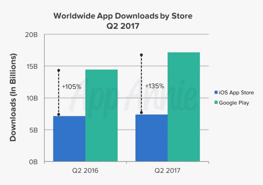 Android Vs Ios Downloads, HD Png Download