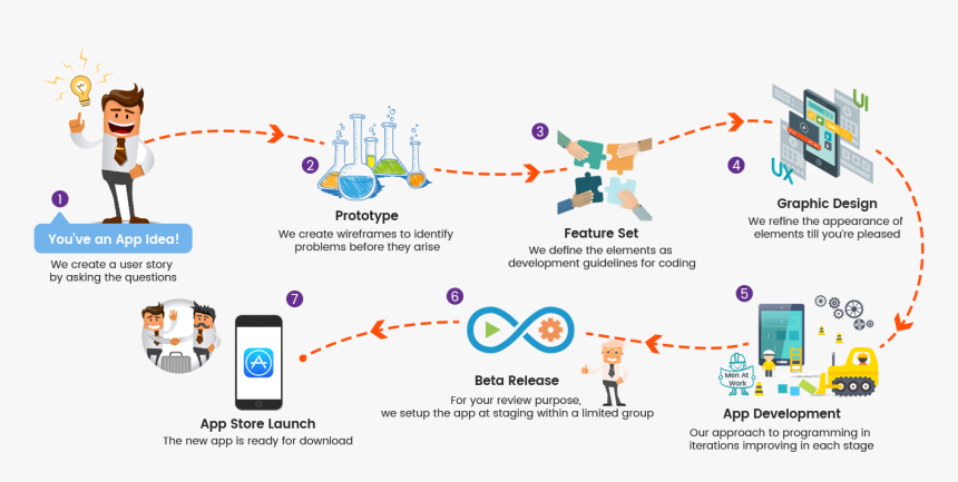 Android Iphone App Devlopment Process - Business Process Mobile App, HD Png Download