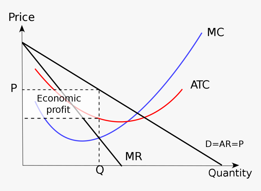 Short Run Equilibrium In Imperfect Competition, HD Png Download
