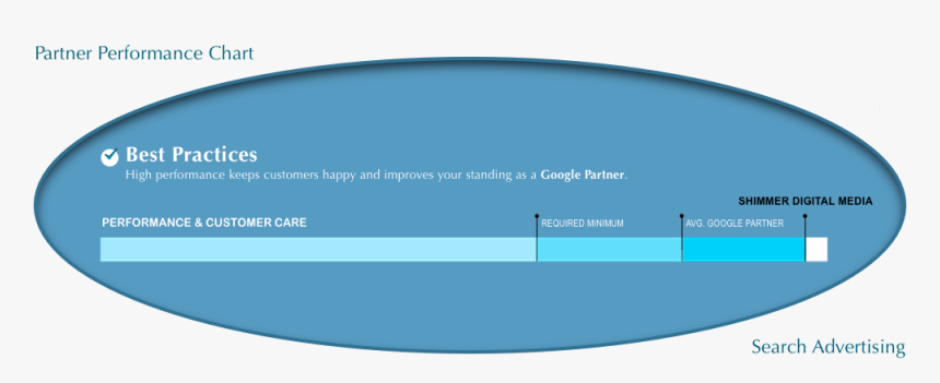 Shimmer Adwords Management ~ Google Partner Performance - Al Khaleejiah, HD Png Download