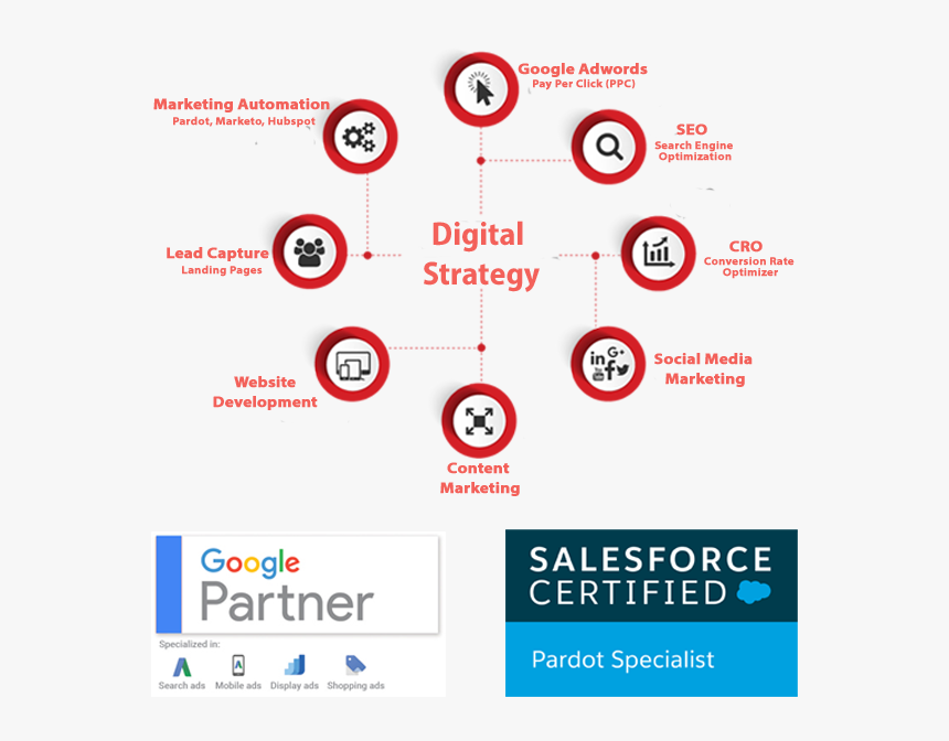 Full Service Digital Marketing Agency - Conversion Rate Optimisation Process, HD Png Download