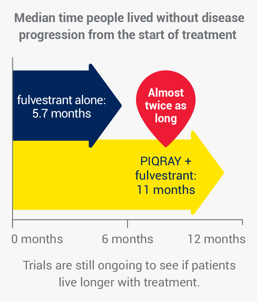 Median Time People With A Pik3ca Mutation Lived Without - Graphic Design, HD Png Download