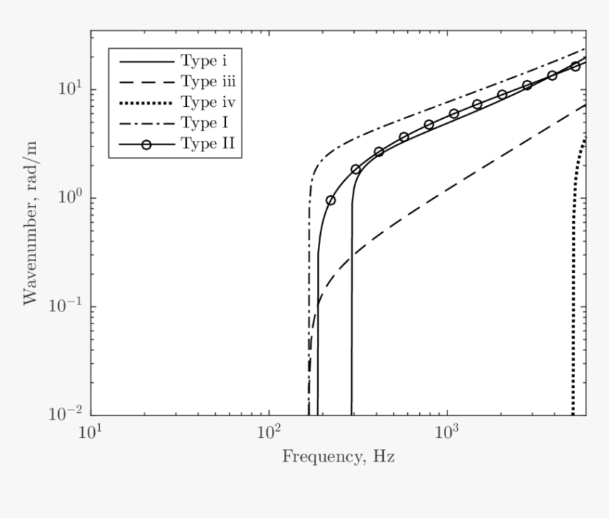 Dispersion Relationship For A Supported 60e1 Rail - Plot, HD Png Download