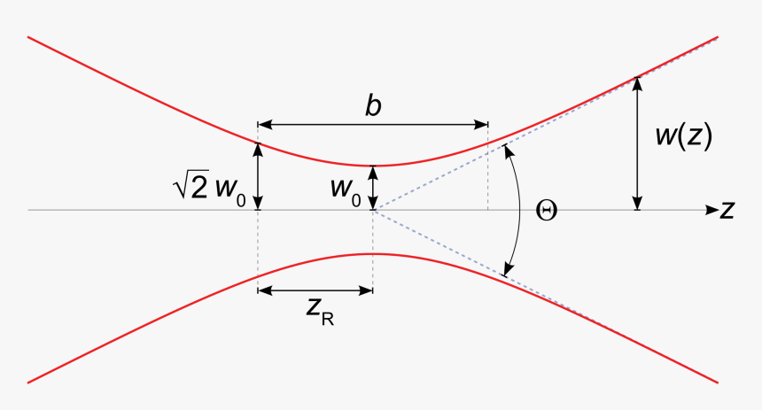 Gaussian Beam, HD Png Download