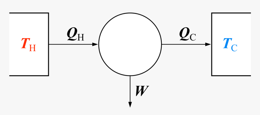 First Law Of Thermodynamics Diagram, HD Png Download