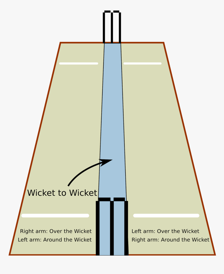 Around The Wicket And Over The Wicket, HD Png Download