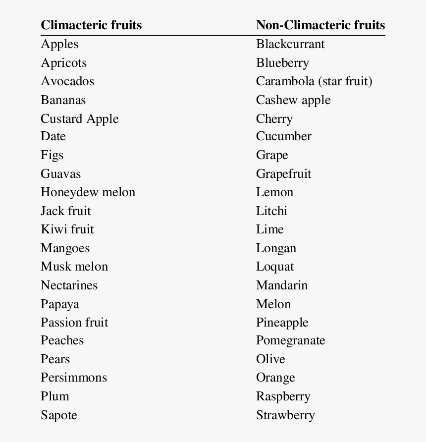 Anthocyanin Content Of Various Fruits, HD Png Download