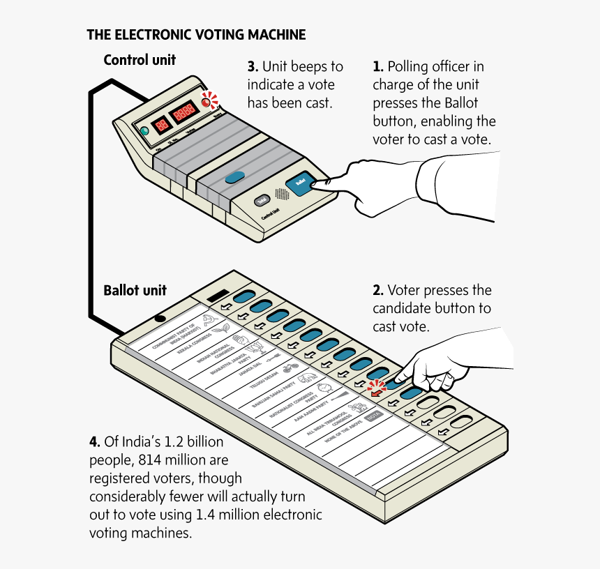 Electronic Voting Machine Working, HD Png Download