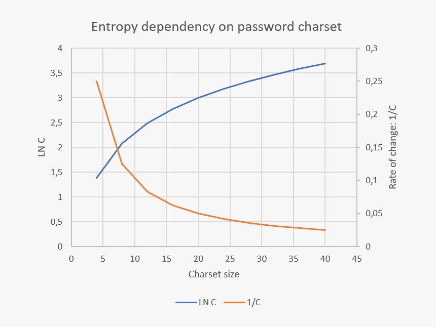 Charset Entropy - Plot, HD Png Download