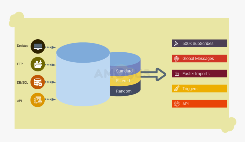 Marketing Cloud Data Extension - Circle, HD Png Download