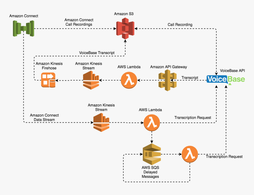 Amazon S3, HD Png Download