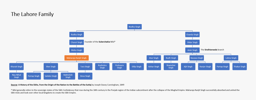 Maharaja Ranjit Singh Family Tree1 - Maharaja Ranjit Singh Family Tree, HD Png Download