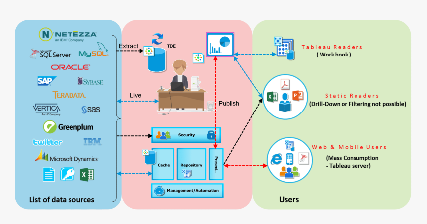 Tableau Vs Qlikview - Tableau Prep Architecture, HD Png Download