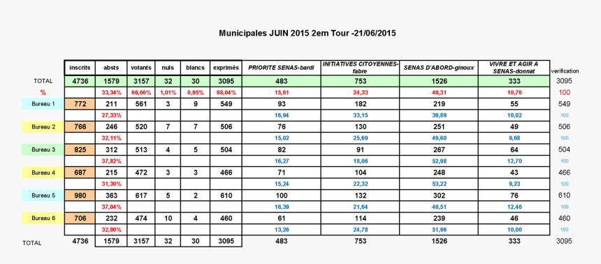 Tableau Élection 2015 Png - Maiores Pagadoras De Dividendos 2016, Transparent Png