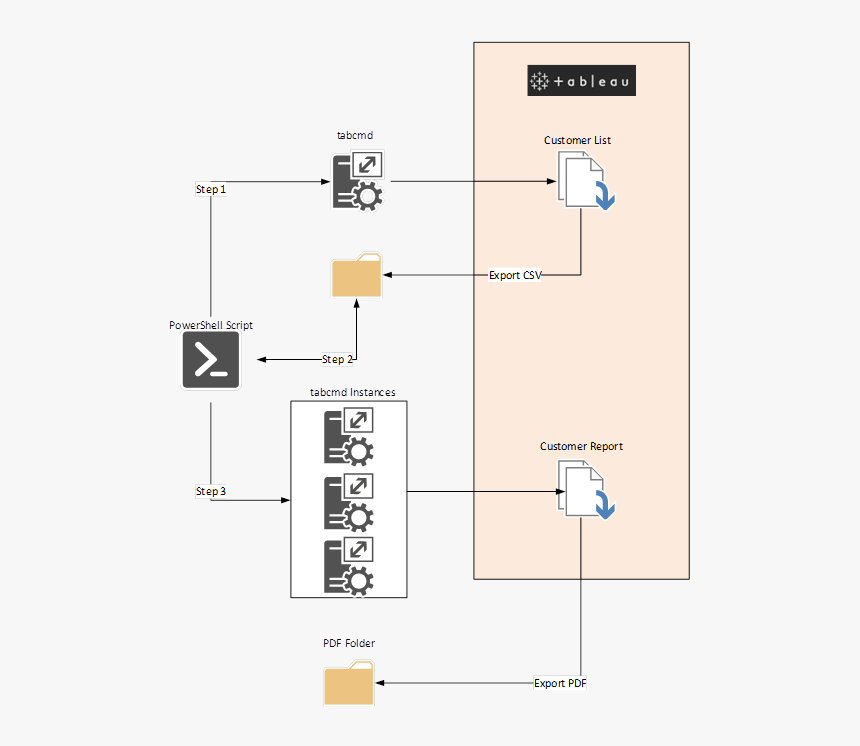 Tabcmd Export Pdf Architectural Diagram, HD Png Download