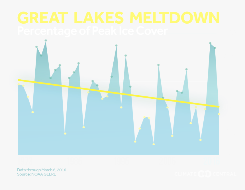 Decreased Ice Cover Great Lakes, HD Png Download