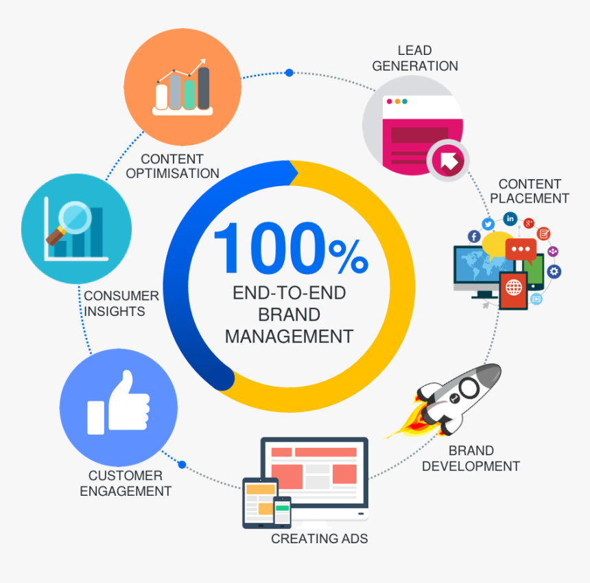 Brand Management, HD Png Download