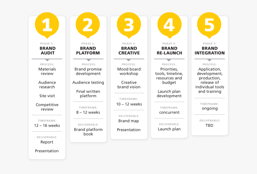 Branding Roadmap, HD Png Download