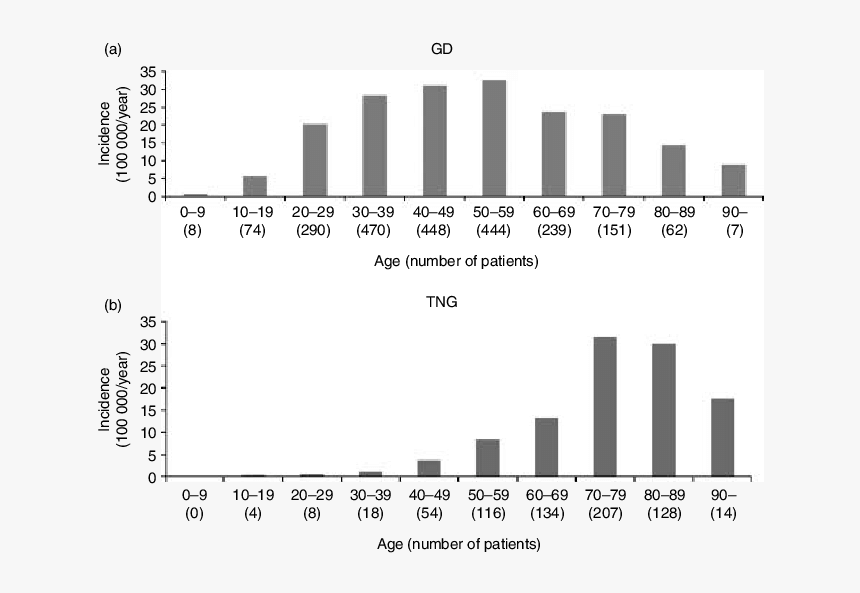 Prevalence Of Graves Disease, HD Png Download