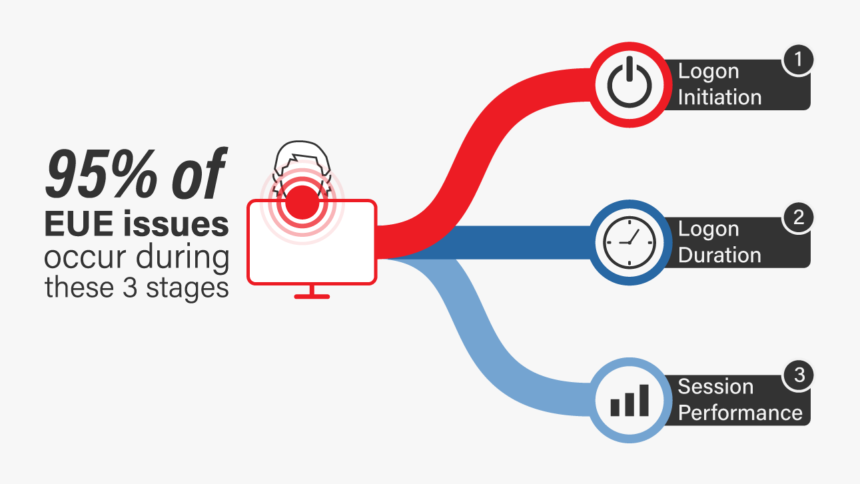 Accounts For 95% Of Citrix Slow Performance Issues - Graphic Design, HD Png Download