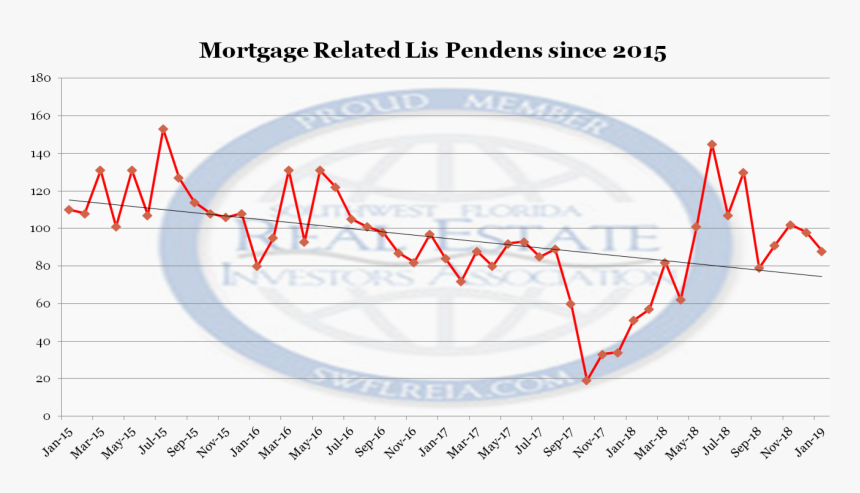 Mortgage Related Lis Pendens Filings Since 2015 For - N Out Price Changes, HD Png Download