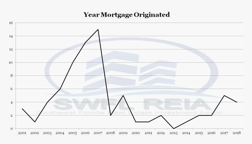 March 2019 Lee County Florida Foreclosure Report Counts - Plot, HD Png Download