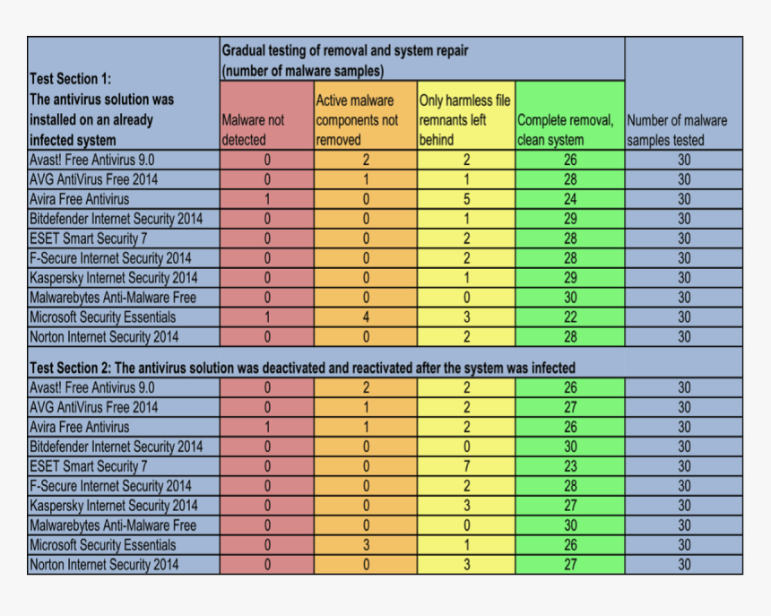 Av Test 1 - Placing An Order Form, HD Png Download