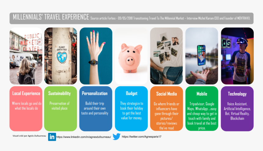 Millennial Travel Experience, HD Png Download