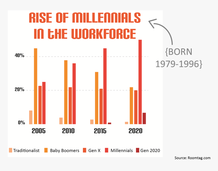 Rise Of Millenials In The Work Place Graph - Beto Informatica, HD Png Download