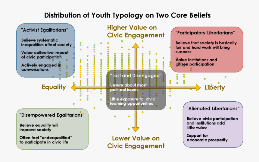 Political Typology, HD Png Download