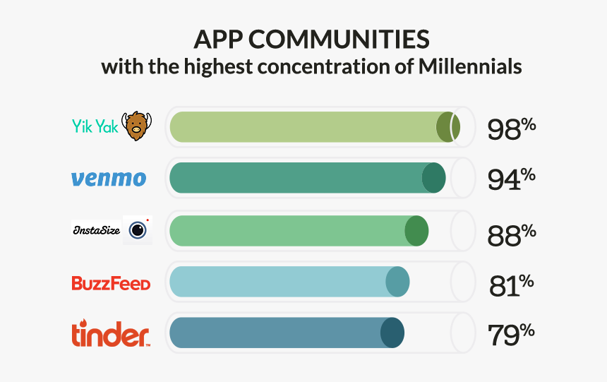 App Communities With Highest Concentration Of Millennials - Cardiac Output Graph, HD Png Download