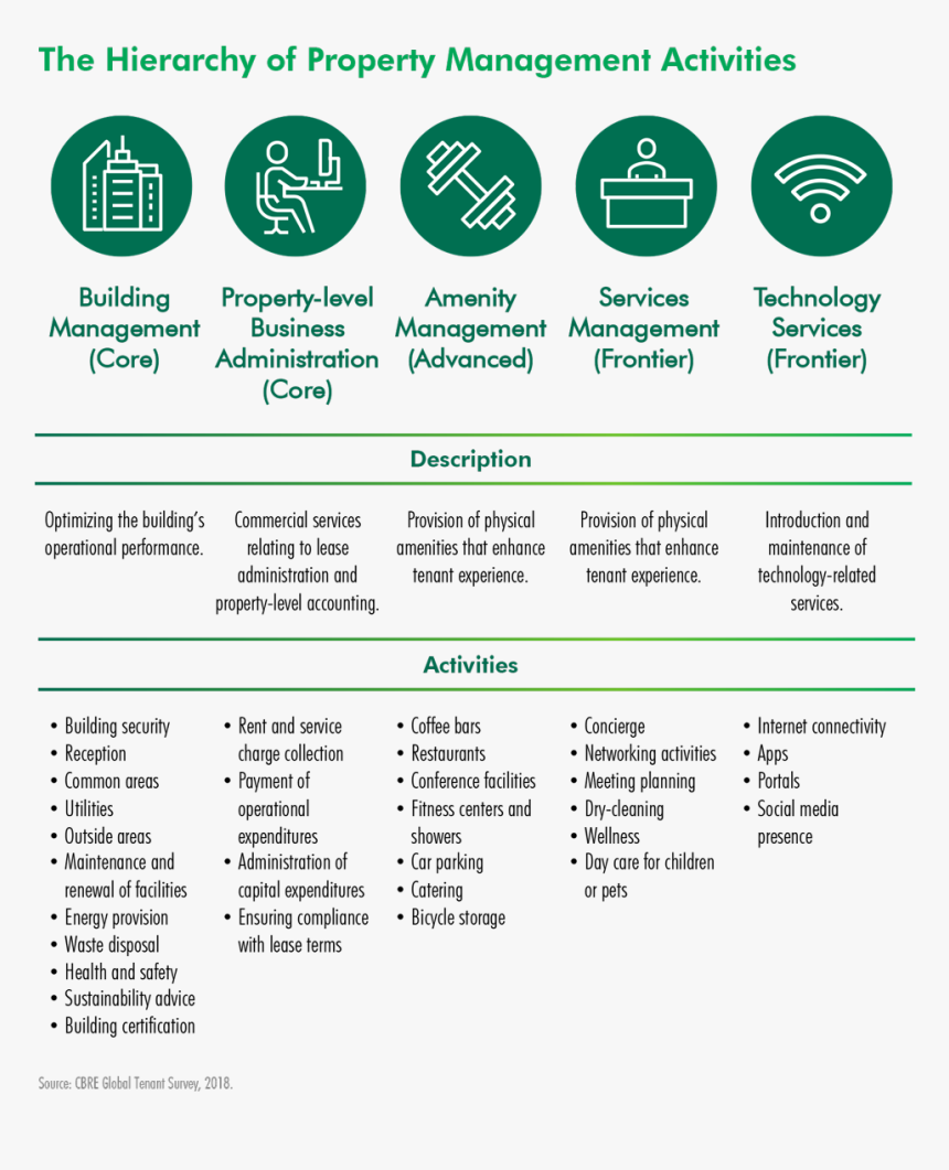 Cbre Property Management, HD Png Download