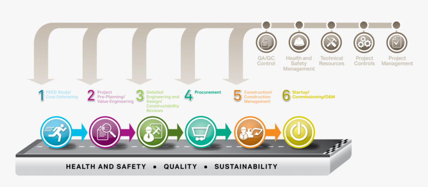 Aecom Process Technologies Epc Key Integrated Services - Online Advertising, HD Png Download