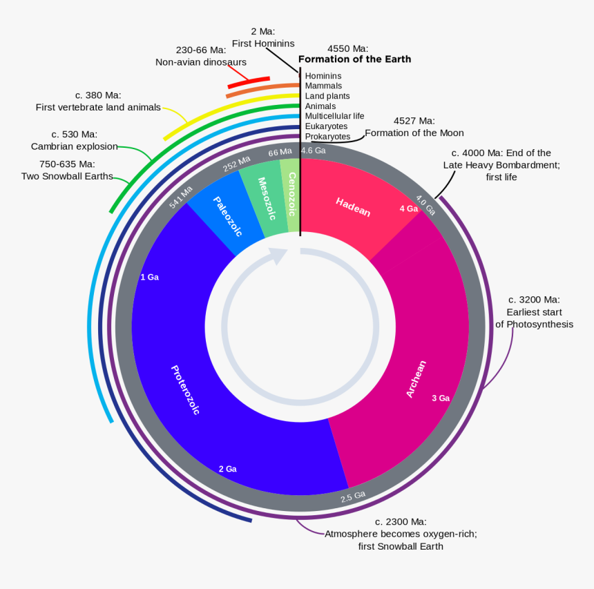 Geologic Clock With Events And Periods, HD Png Download
