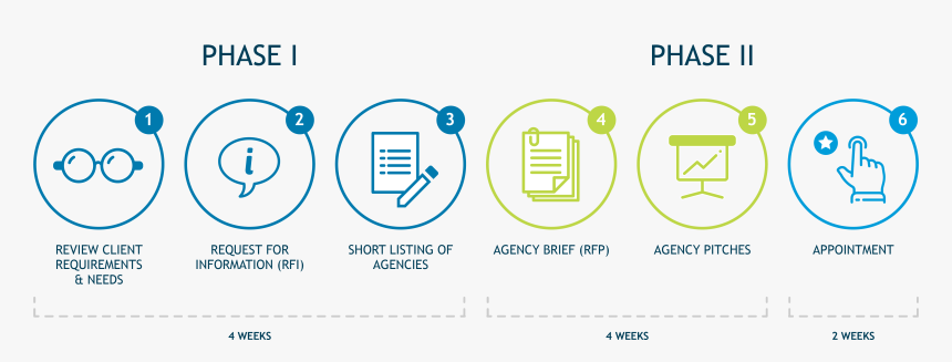 Phasesinfographic - Circle, HD Png Download