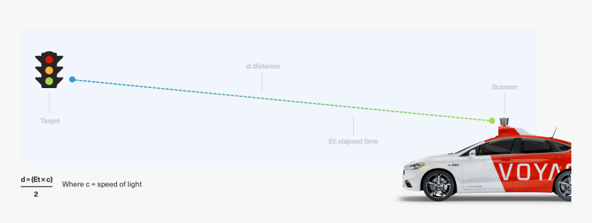 Does Lidar Work In Cars, HD Png Download