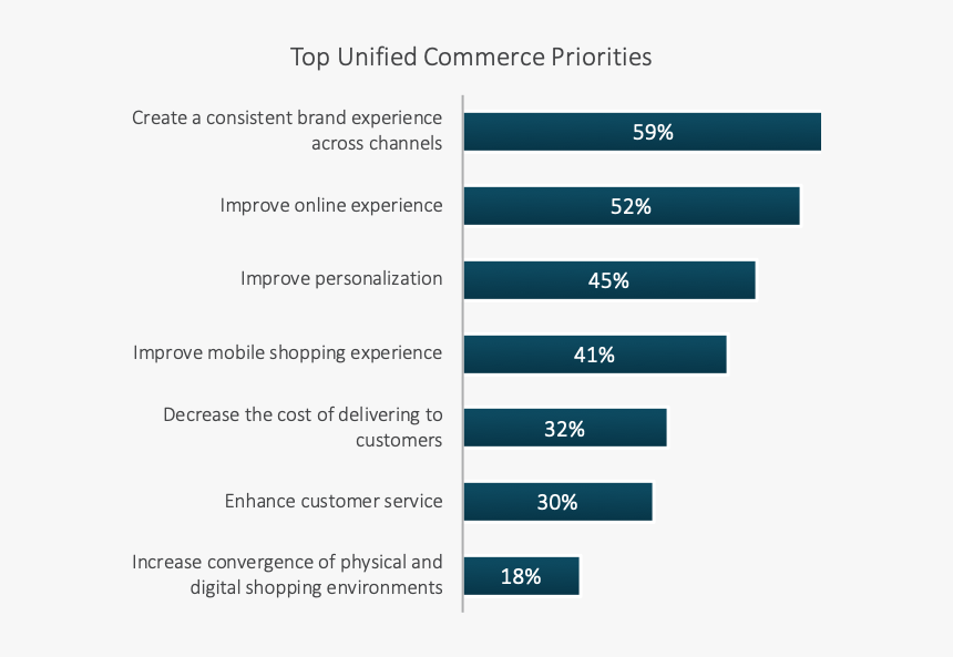 Retail Customer Experience Challenges, HD Png Download