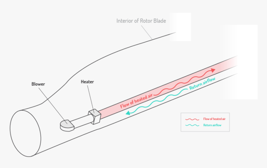 Borealis Graphic Transparent 01 - Wind Turbine Blade Heating, HD Png Download