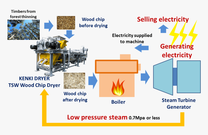 Steam Turbine - Wood Chips For Electricity, HD Png Download