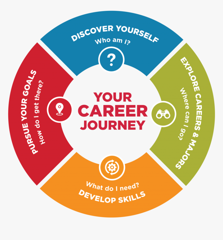Fourstagecounseling Final - Career Journey, HD Png Download