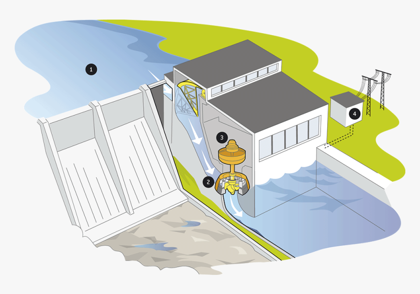 Vattenkraftverk Sa Funkar Det - Hur Fungerar Ett Vattenkraftverk, HD Png Download