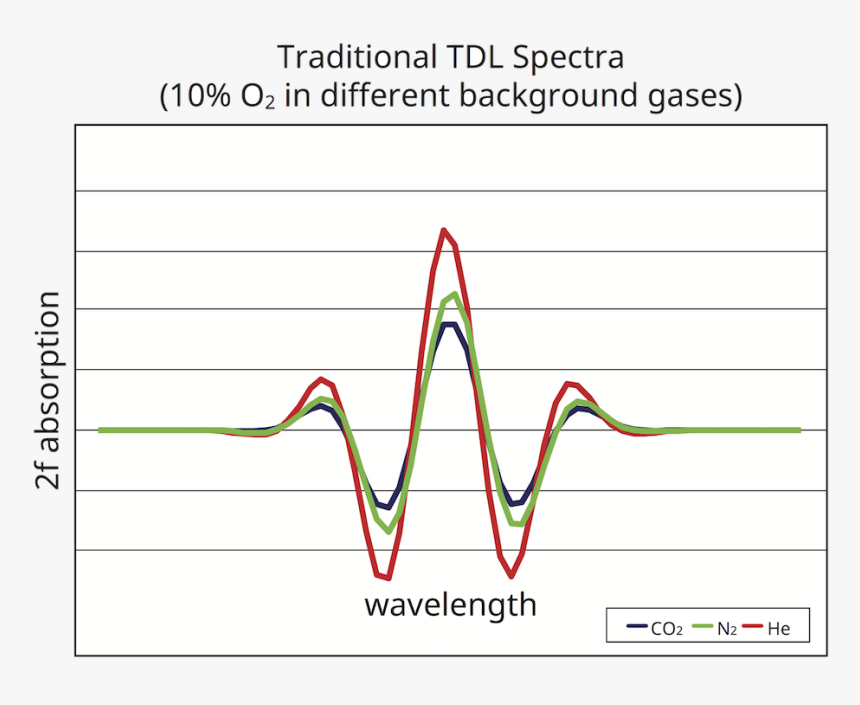 Traditional Tdl Spectra Wavelengths, HD Png Download