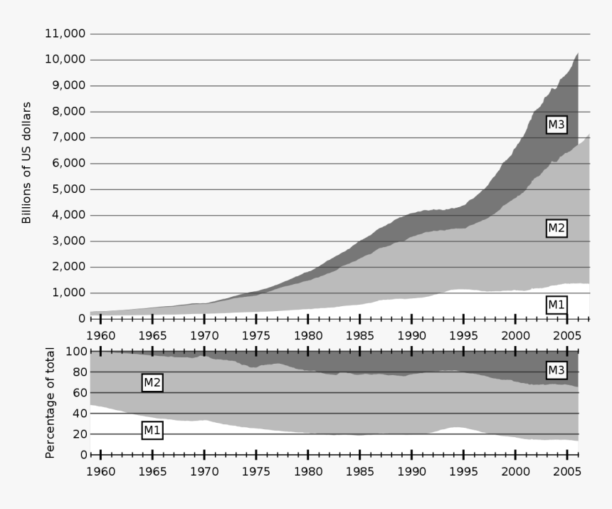 Money Supply M1 Euro, HD Png Download