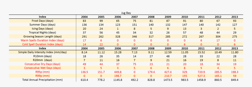 Annual Extreme Climate Indices At Jug Bay - Flight 93 National Memorial, HD Png Download