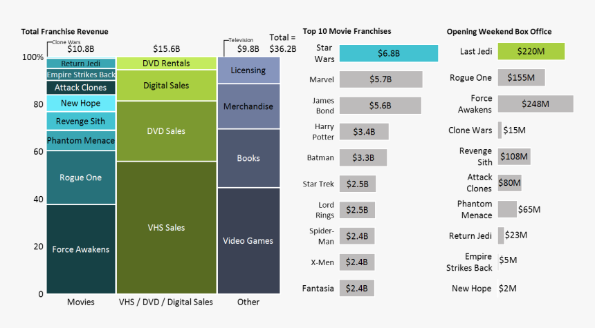 Marimekko Chart Of Star Wars Franchise Revenue By Category - Total Star Wars Franchise Revenue, HD Png Download