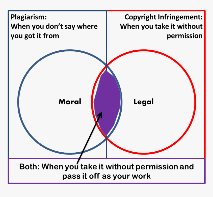 Thumbnail For Version As Of - Plagiarism Vs Copyright, HD Png Download